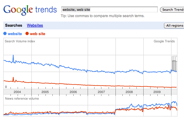Google Trends - Website and Web Site