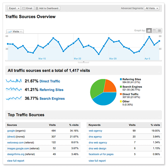 DNA Web Agency - Google Analytics